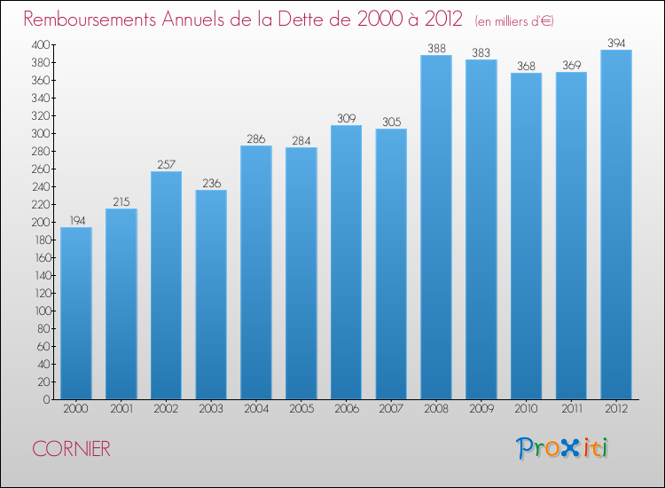 Evolution de l'annuité de la dette pour la commune de CORNIER de 2000 à 2012 Annuités de la dette pour CORNIER de 2000 à 2012