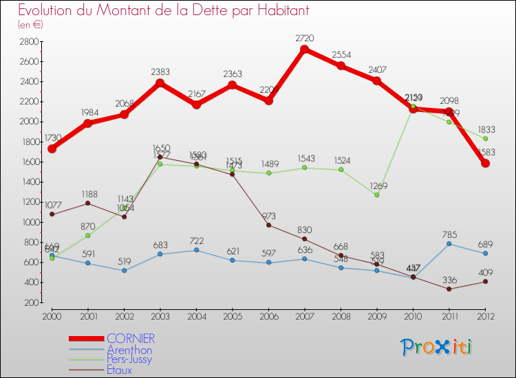 Evolution de la dette par habitant pour la commune de CORNIER et les communes proches de 2000 à 2012 Comparaison de la dette par habitant pour CORNIER et les communes voisines de 2000 à 2012