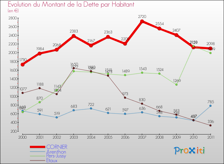 Evolution de la dette par habitant pour la commune de CORNIER et les communes proches Comparaison de la dette par habitant pour CORNIER et les communes voisines