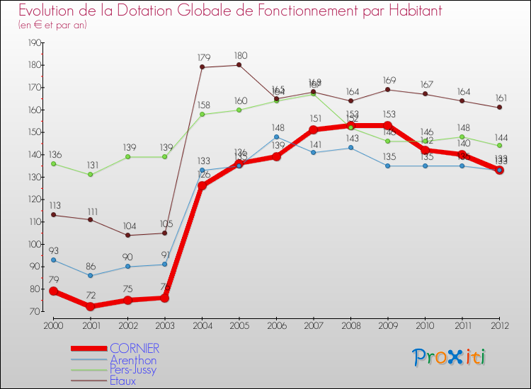 Evolution et montant de la dotation globale de fonctionnement par Habitant pour CORNIER et les communes proches Comparaison des dotations globales de fonctionnement par habitant pour CORNIER et les communes voisines