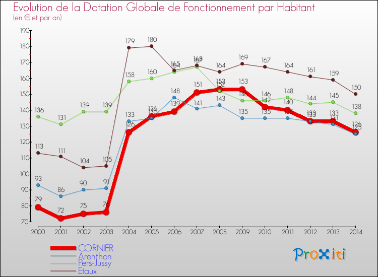 Evolution et montant de la dotation globale de fonctionnement par Habitant pour CORNIER et les communes proches de 2000 à 2014. Comparaison des dotations globales de fonctionnement par habitant pour CORNIER et les communes voisines de 2000 à 2014.