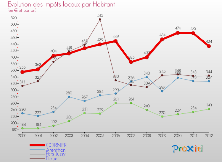 Evolution et montant des impôts locaux par Habitant pour CORNIER et les communes proches Comparaison des impôts locaux par habitant pour CORNIER et les communes voisines