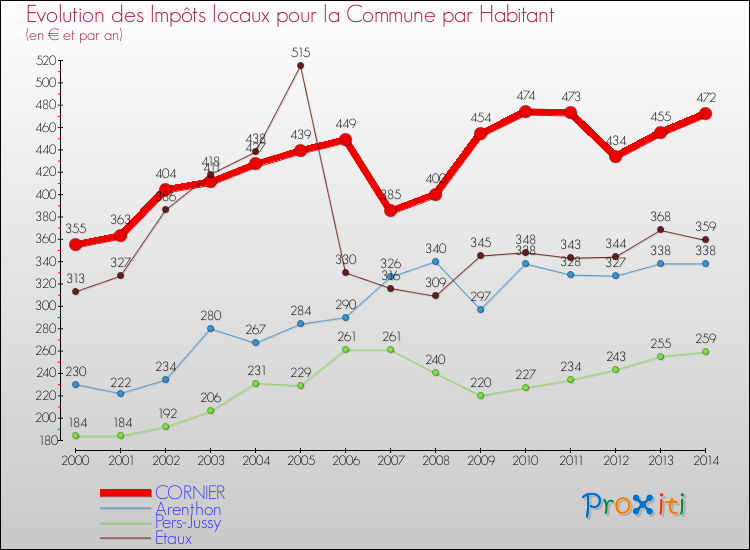 Evolution et montant des impôts locaux par Habitant pour CORNIER et les communes proches de 2000 à 2014 Comparaison des impôts locaux par habitant pour CORNIER et les communes voisines de 2000 à 2014
