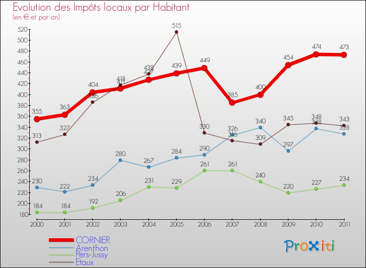 Evolution et montant des impôts locaux par Habitant pour CORNIER et les communes proches Comparaison des impôts locaux par habitant pour CORNIER et les communes voisines