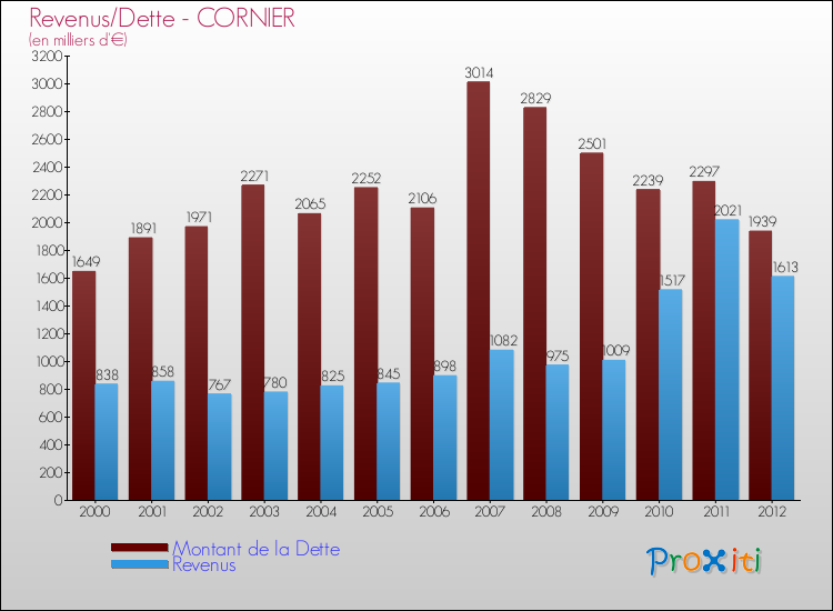 Evolution comparée de la dette et des revenus pour la commune de CORNIER de 2000 à 2012 Comparaison de la dette et des revenus pour CORNIER de 2000 à 2012