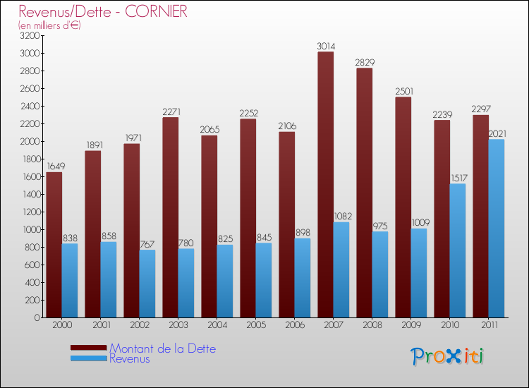 Evolution comparée de la dette et des revenus pour la commune de CORNIER de 2000 à 2011 Comparaison de la dette et des revenus pour CORNIER de 2000 à 2011