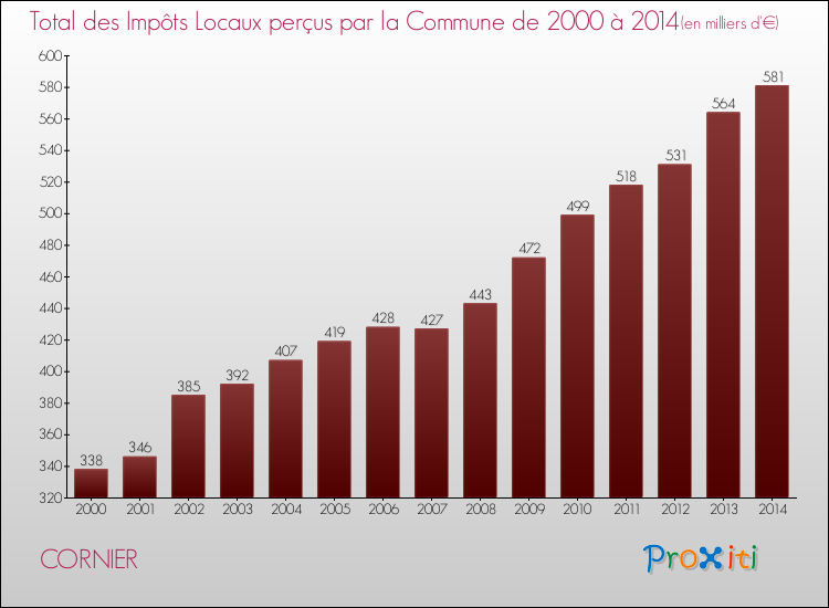 Evolution des Impôts Locaux pour la commune de CORNIER de 2000 à 2014 Evolution des Impôts Locaux pour CORNIER de 2000 à 2014
