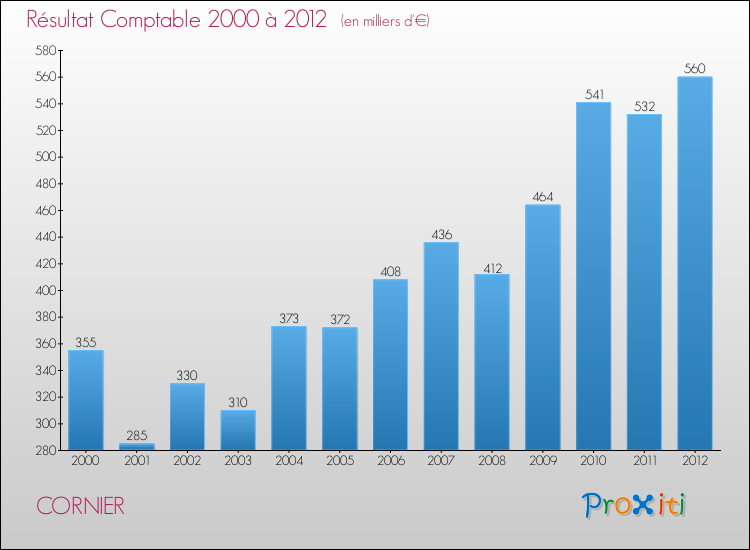 Evolution du résultat comptable pour la commune de CORNIER de 2000 à 2012 Evolution du résultat comptable pour CORNIER de 2000 à 2012
