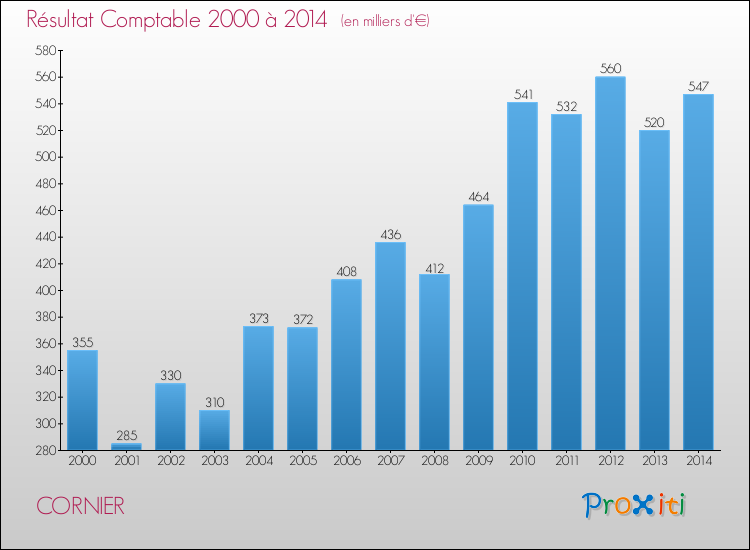 Evolution du résultat comptable pour la commune de CORNIER de 2000 à 2014 Evolution du résultat comptable pour CORNIER de 2000 à 2014