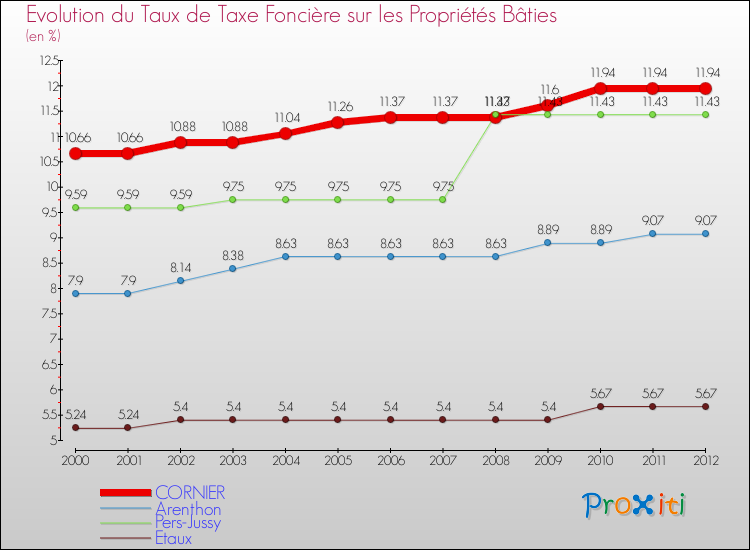 Evolution du taux de la taxe foncière sur le bati pour CORNIER et les communes proches de 2000 à 2012 Comparaison des taux de taxe foncière sur le bati pour CORNIER et les communes voisines de 2000 à 2012