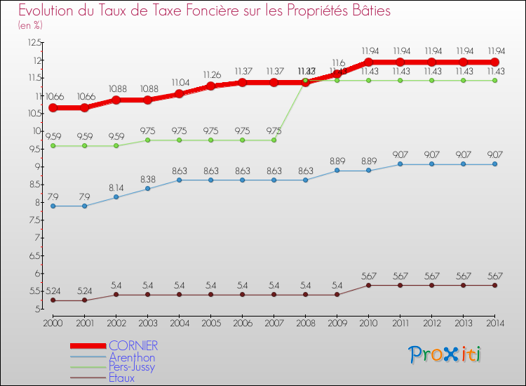 Evolution du taux de la taxe foncière sur le bati pour CORNIER et les communes proches de 2000 à 2014 Comparaison des taux de taxe foncière sur le bati pour CORNIER et les communes voisines de 2000 à 2014