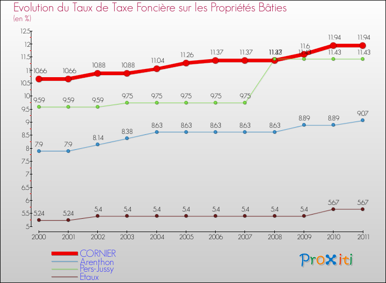 Evolution du taux de la taxe foncière sur le bati pour CORNIER et les communes proches Comparaison des taux de taxe foncière sur le bati pour CORNIER et les communes voisines