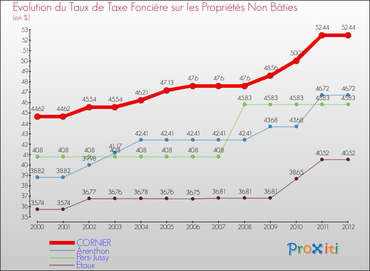 Evolution du taux de la taxe foncière sur les immeubles et terrains non batis pour CORNIER et les communes proches de 2000 à 2012 Comparaison des taux de la taxe foncière sur les immeubles et terrains non batis pour CORNIER et les communes voisines de 2000 à 2012