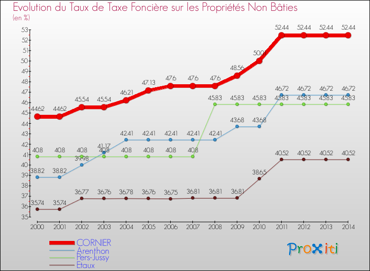 Evolution du taux de la taxe foncière sur les immeubles et terrains non batis pour CORNIER et les communes proches de 2000 à 2014 Comparaison des taux de la taxe foncière sur les immeubles et terrains non batis pour CORNIER et les communes voisines de 2000 à 2014