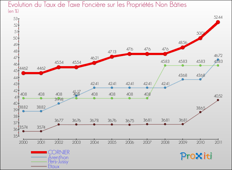 Evolution du taux de la taxe foncière sur les immeubles et terrains non batis pour CORNIER et les communes proches Comparaison des taux de la taxe foncière sur les immeubles et terrains non batis pour CORNIER et les communes voisines