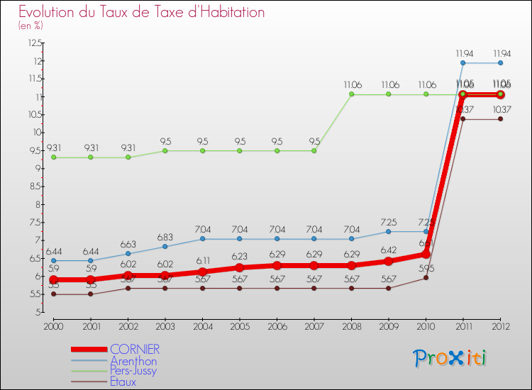 Evolution du taux de la taxe d'habitation pour CORNIER et les communes proches Comparaison des taux de la taxe d'habitation pour CORNIER et les communes voisines