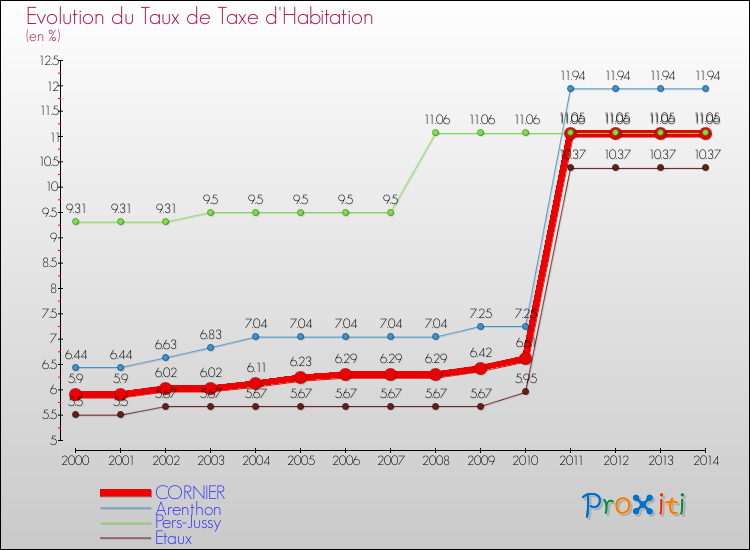 Evolution du taux de la taxe d'habitation pour CORNIER et les communes proches de 2000 à 2014 Comparaison des taux de la taxe d'habitation pour CORNIER et les communes voisines de 2000 à 2014