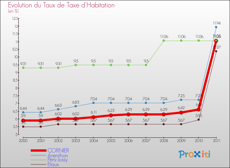 Evolution du taux de la taxe d'habitation pour CORNIER et les communes proches Comparaison des taux de la taxe d'habitation pour CORNIER et les communes voisines