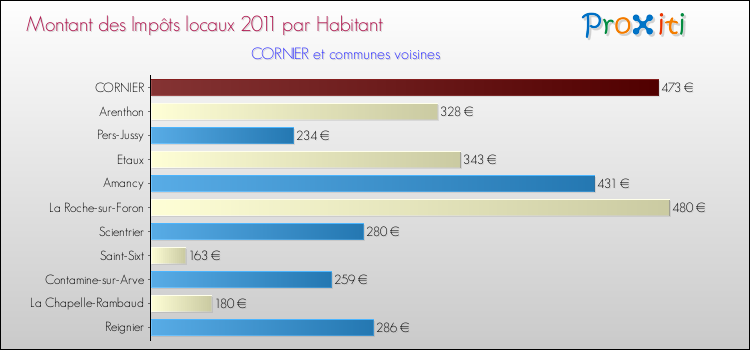 Montant des impôts locaux par Habitant pour CORNIER et les communes proches Comparaison des impôts locaux par habitant pour CORNIER et les communes voisines