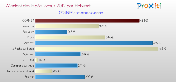 Montant des impôts locaux par Habitant pour CORNIER et les communes proches Comparaison des impôts locaux par habitant pour CORNIER et les communes voisines