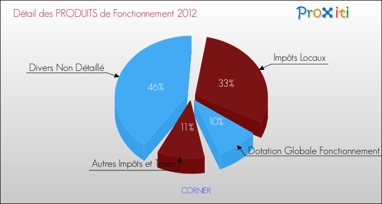 Décomposition du Budget de Fonctionnement 2012 de la commune de CORNIER Budget de Fonctionnement 2012 pour la commune de CORNIER