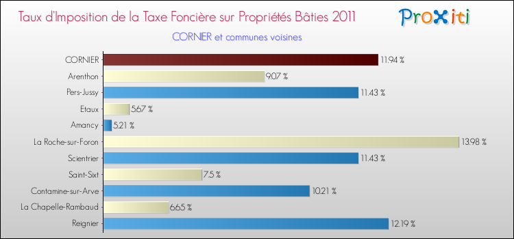 Taux d'imposition de la taxe foncière sur le bati 2011 pour CORNIER et les communes proches Comparaison des taux d'imposition de la taxe foncière sur le bati 2011 pour CORNIER et les communes voisines