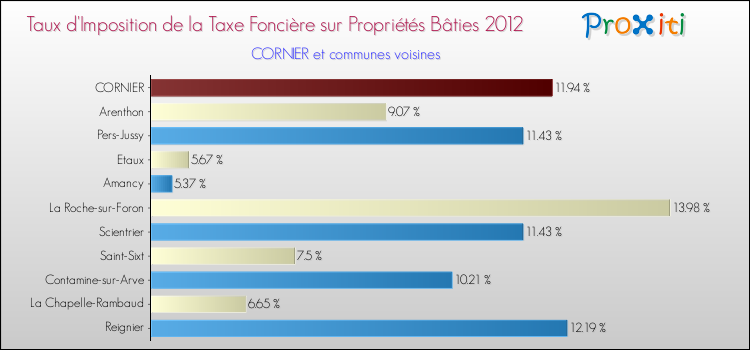 Taux d'imposition de la taxe foncière sur le bati 2012 pour CORNIER et les communes proches Comparaison des taux d'imposition de la taxe foncière sur le bati 2012 pour CORNIER et les communes voisines