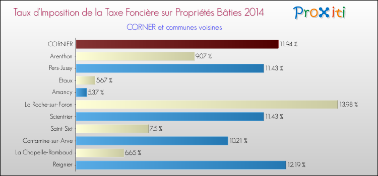 Taux d'imposition de la taxe foncière sur le bati 2014 pour CORNIER et les communes proches Comparaison des taux d'imposition de la taxe foncière sur le bati 2014 pour CORNIER et les communes voisines