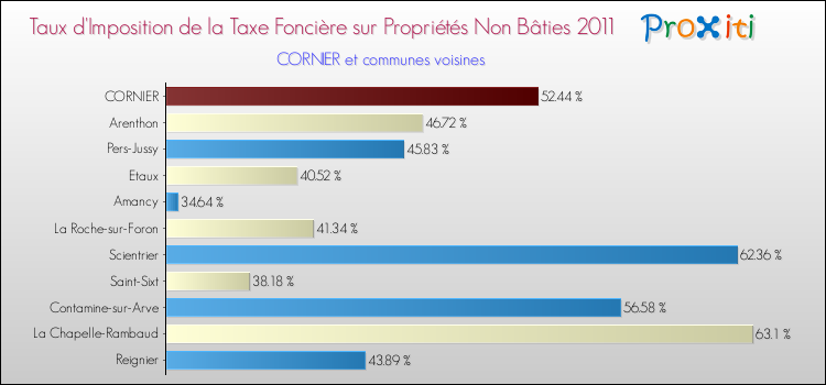 Taux d'imposition de la taxe foncière sur les immeubles et terrains non batis 2011 pour CORNIER et les communes proches Comparaison des taux d'imposition de la taxe foncière sur les immeubles et terrains non batis 2011 pour CORNIER et les communes voisines