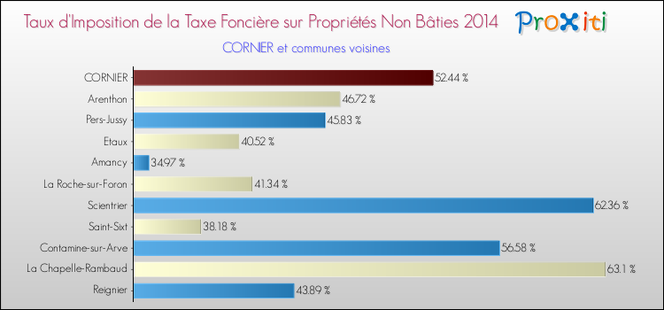 Taux d'imposition de la taxe foncière sur les immeubles et terrains non batis 2014 pour CORNIER et les communes proches Comparaison des taux d'imposition de la taxe foncière sur les immeubles et terrains non batis 2014 pour CORNIER et les communes voisines