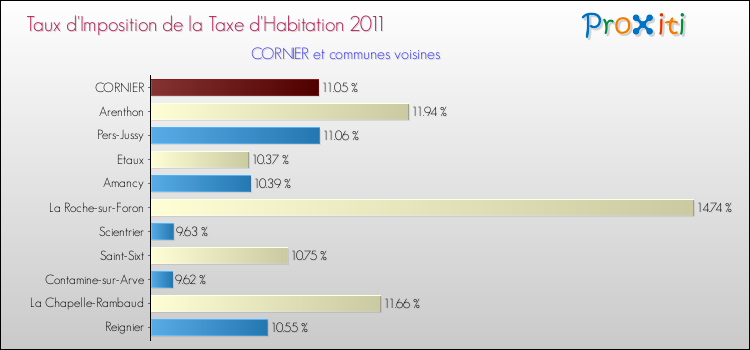 Taux d'imposition de la taxe d'habitation 2011 pour CORNIER et les communes proches Comparaison des taux d'imposition de la taxe d'habitation 2011 pour CORNIER et les communes voisines