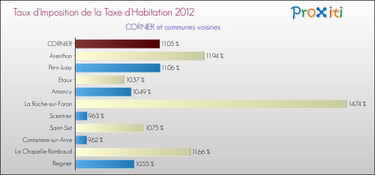 Taux d'imposition de la taxe d'habitation 2012 pour CORNIER et les communes proches Comparaison des taux d'imposition de la taxe d'habitation 2012 pour CORNIER et les communes voisines