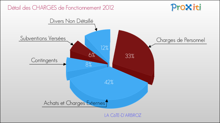 Décomposition des Charges de Fonctionnement 2012 de la commune de LA CôTE-D'ARBROZ Charges de Fonctionnement 2012 pour la commune de LA CôTE-D'ARBROZ