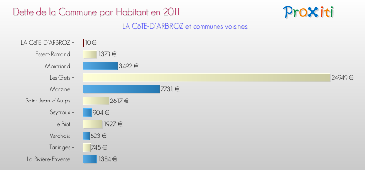 Dette par habitant de la commune en 2011 pour LA CôTE-D'ARBROZ et les communes proches Comparaison de la dette par habitant de la commune en 2011 pour LA CôTE-D'ARBROZ et les communes voisines
