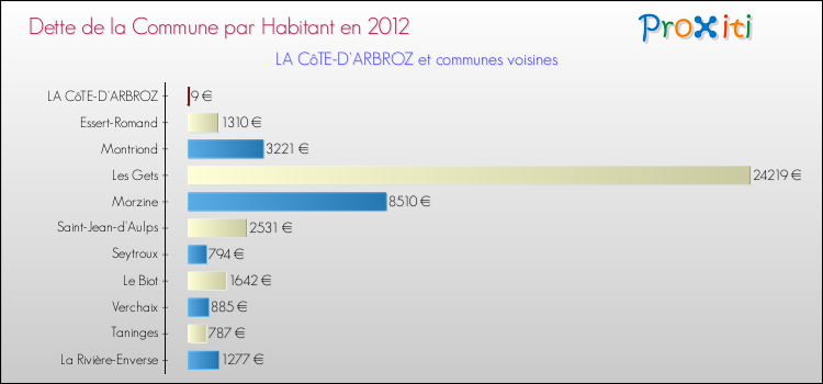 Dette par habitant de la commune en 2012 pour LA CôTE-D'ARBROZ et les communes proches Comparaison de la dette par habitant de la commune en 2012 pour LA CôTE-D'ARBROZ et les communes voisines