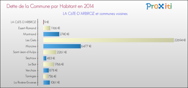 Dette par habitant de la commune en 2014 pour LA CôTE-D'ARBROZ et les communes proches Comparaison de la dette par habitant de la commune en 2014 pour LA CôTE-D'ARBROZ et les communes voisines