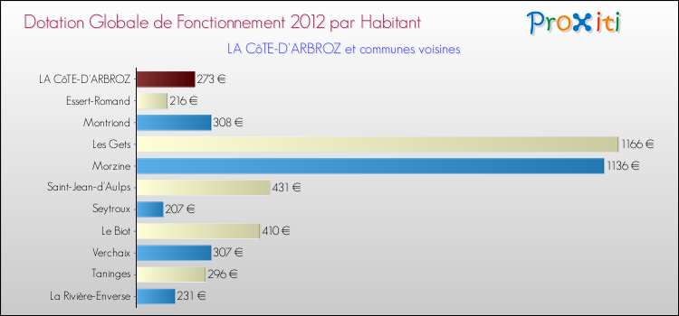 Montant des dotations globales de fonctionnement DGF par Habitant pour LA CôTE-D'ARBROZ et les communes proches Comparaison des des dotations globales de fonctionnement DGF par habitant pour LA CôTE-D'ARBROZ et les communes voisines