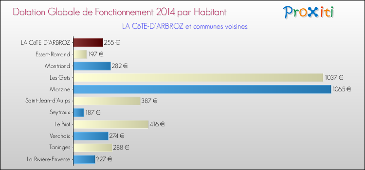 Montant des dotations globales de fonctionnement DGF par Habitant pour LA CôTE-D'ARBROZ et les communes proches en 2014. Comparaison des des dotations globales de fonctionnement DGF par habitant pour LA CôTE-D'ARBROZ et les communes voisines en 2014.