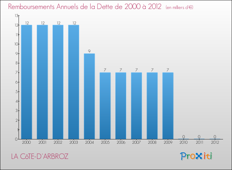 Evolution de l'annuité de la dette pour la commune de LA CôTE-D'ARBROZ de 2000 à 2012 Annuités de la dette pour LA CôTE-D'ARBROZ de 2000 à 2012