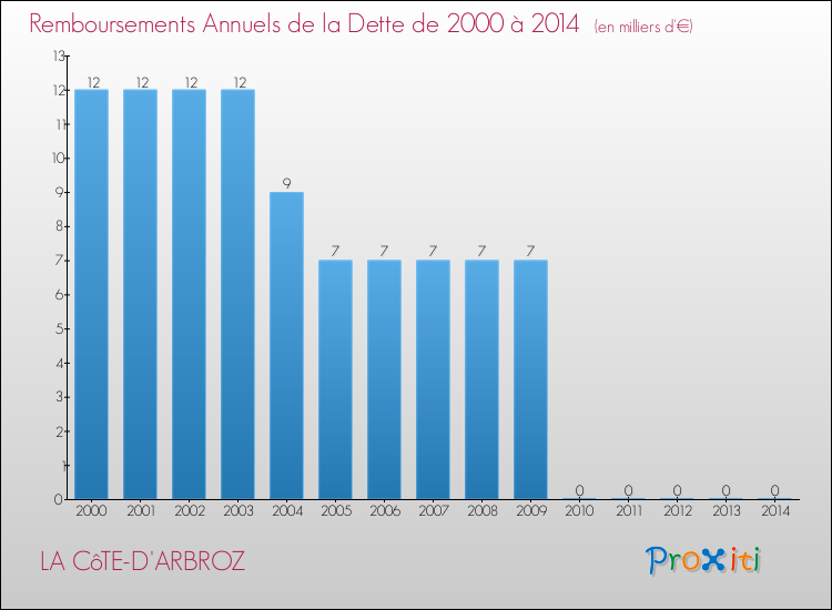 Evolution de l'annuité de la dette pour la commune de LA CôTE-D'ARBROZ de 2000 à 2014 Annuités de la dette pour LA CôTE-D'ARBROZ de 2000 à 2014