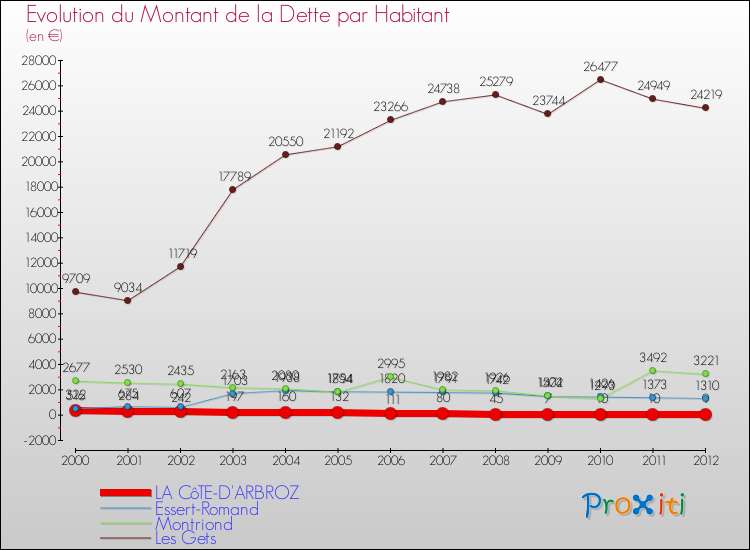 Evolution de la dette par habitant pour la commune de LA CôTE-D'ARBROZ et les communes proches de 2000 à 2012 Comparaison de la dette par habitant pour LA CôTE-D'ARBROZ et les communes voisines de 2000 à 2012