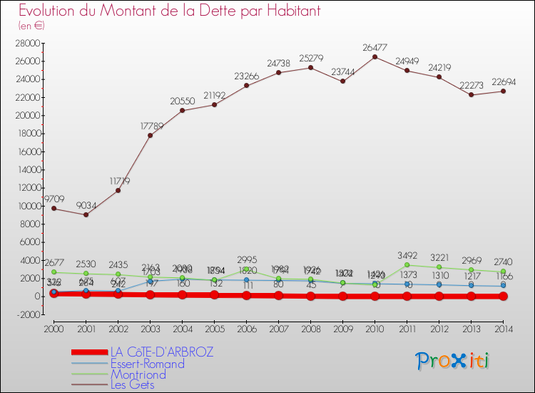 Evolution de la dette par habitant pour la commune de LA CôTE-D'ARBROZ et les communes proches de 2000 à 2014 Comparaison de la dette par habitant pour LA CôTE-D'ARBROZ et les communes voisines de 2000 à 2014