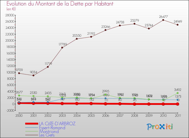 Evolution de la dette par habitant pour la commune de LA CôTE-D'ARBROZ et les communes proches Comparaison de la dette par habitant pour LA CôTE-D'ARBROZ et les communes voisines
