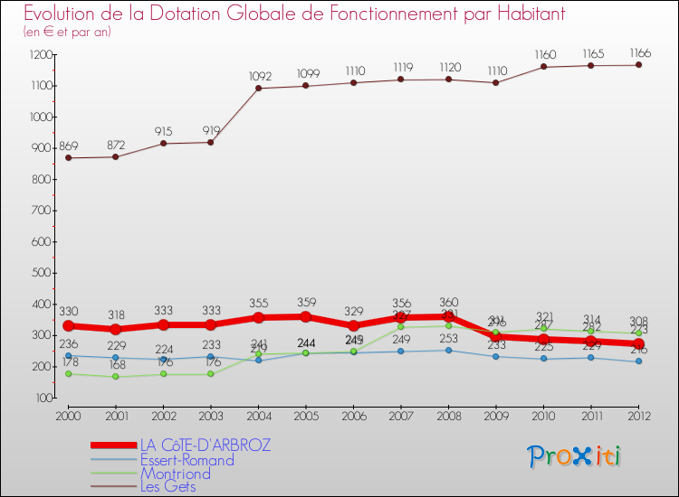 Evolution et montant de la dotation globale de fonctionnement par Habitant pour LA CôTE-D'ARBROZ et les communes proches Comparaison des dotations globales de fonctionnement par habitant pour LA CôTE-D'ARBROZ et les communes voisines