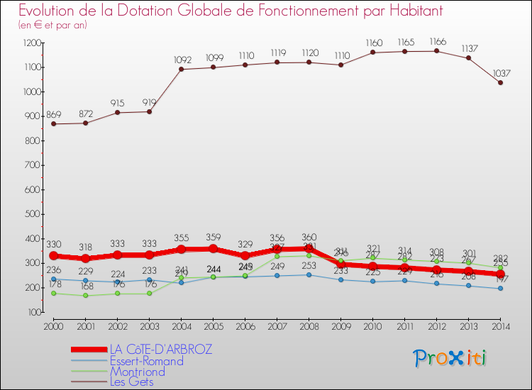 Evolution et montant de la dotation globale de fonctionnement par Habitant pour LA CôTE-D'ARBROZ et les communes proches de 2000 à 2014. Comparaison des dotations globales de fonctionnement par habitant pour LA CôTE-D'ARBROZ et les communes voisines de 2000 à 2014.