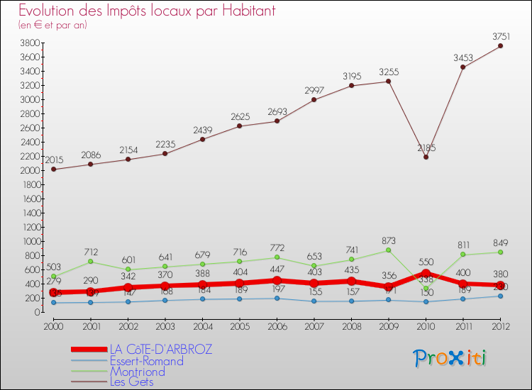Evolution et montant des impôts locaux par Habitant pour LA CôTE-D'ARBROZ et les communes proches Comparaison des impôts locaux par habitant pour LA CôTE-D'ARBROZ et les communes voisines