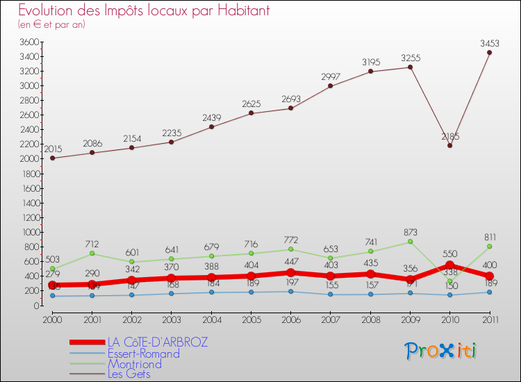 Evolution et montant des impôts locaux par Habitant pour LA CôTE-D'ARBROZ et les communes proches Comparaison des impôts locaux par habitant pour LA CôTE-D'ARBROZ et les communes voisines