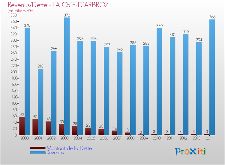 Evolution comparée de la dette et des revenus pour la commune de LA CôTE-D'ARBROZ de 2000 à 2014 Comparaison de la dette et des revenus pour LA CôTE-D'ARBROZ de 2000 à 2014