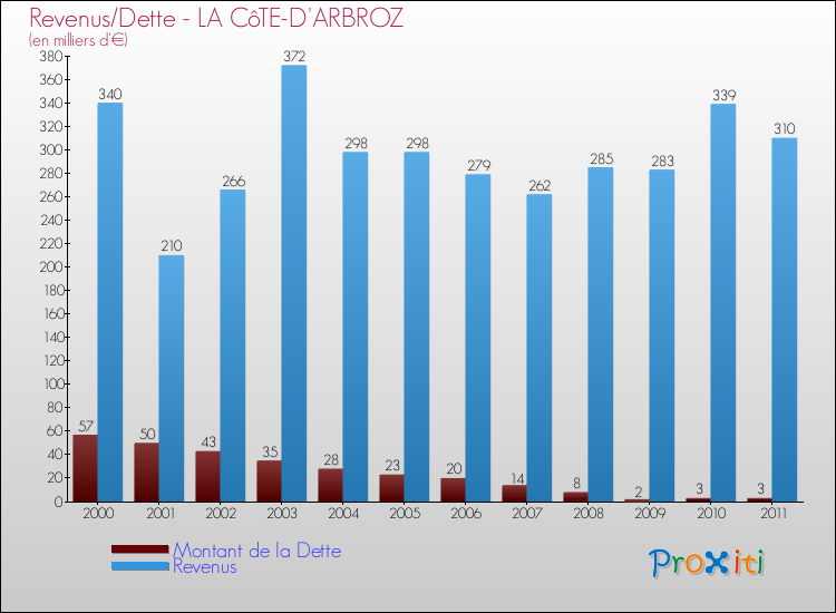 Evolution comparée de la dette et des revenus pour la commune de LA CôTE-D'ARBROZ de 2000 à 2011 Comparaison de la dette et des revenus pour LA CôTE-D'ARBROZ de 2000 à 2011