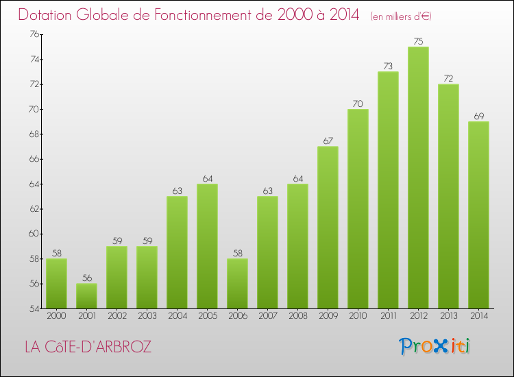 Evolution du montant de la Dotation Globale de Fonctionnement pour la commune de LA CôTE-D'ARBROZ de 2000 à 2014 Evolution du montant de la Dotation Globale de Fonctionnement pour LA CôTE-D'ARBROZ de 2000 à 2014